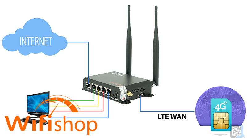 Bộ Phát Wifi 4G APTEK L300 băng thông rộng với khe cắm thẻ SIM 4G/LTE